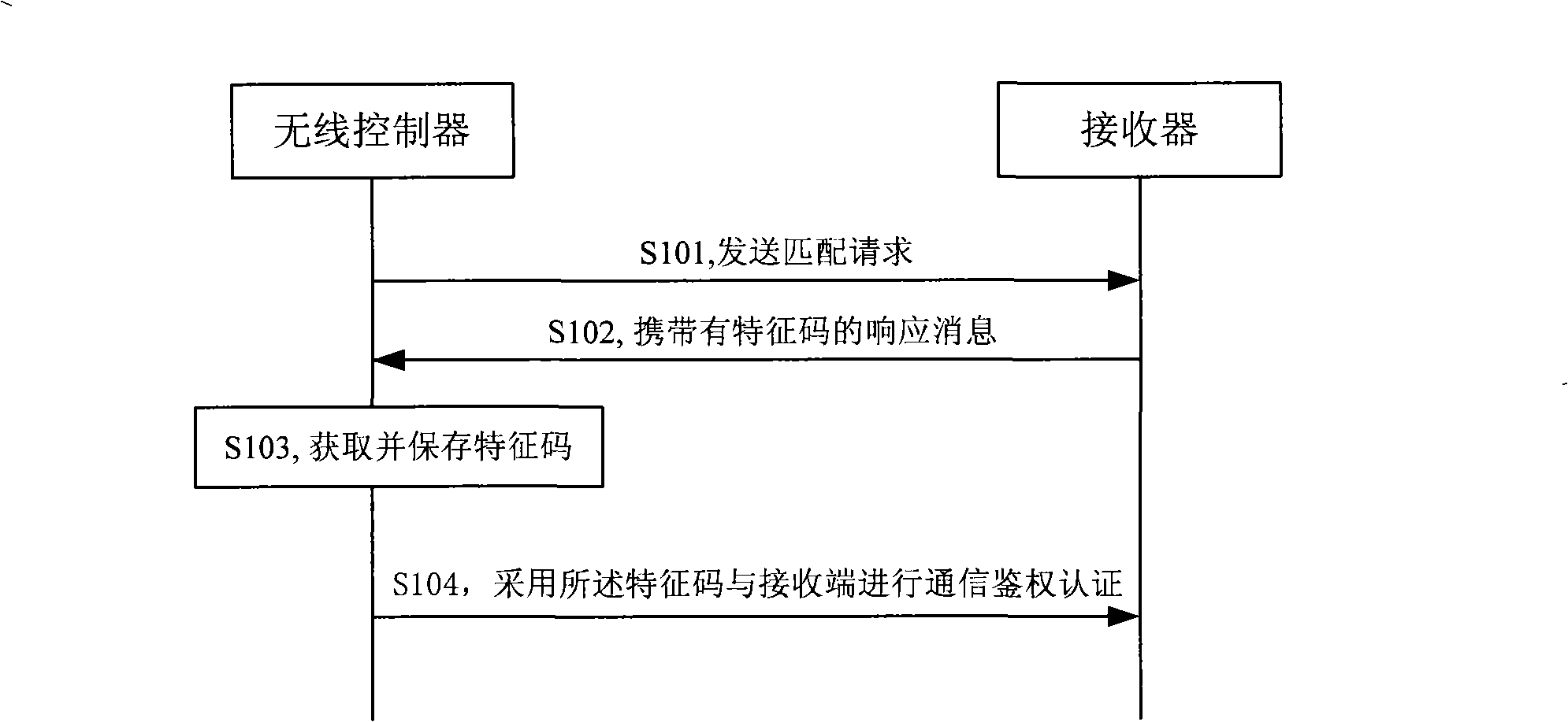 Matching authentication method, apparatus and system for radio communication apparatus