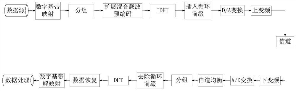 OFDM signal transmission method for extended hybrid carrier precoding