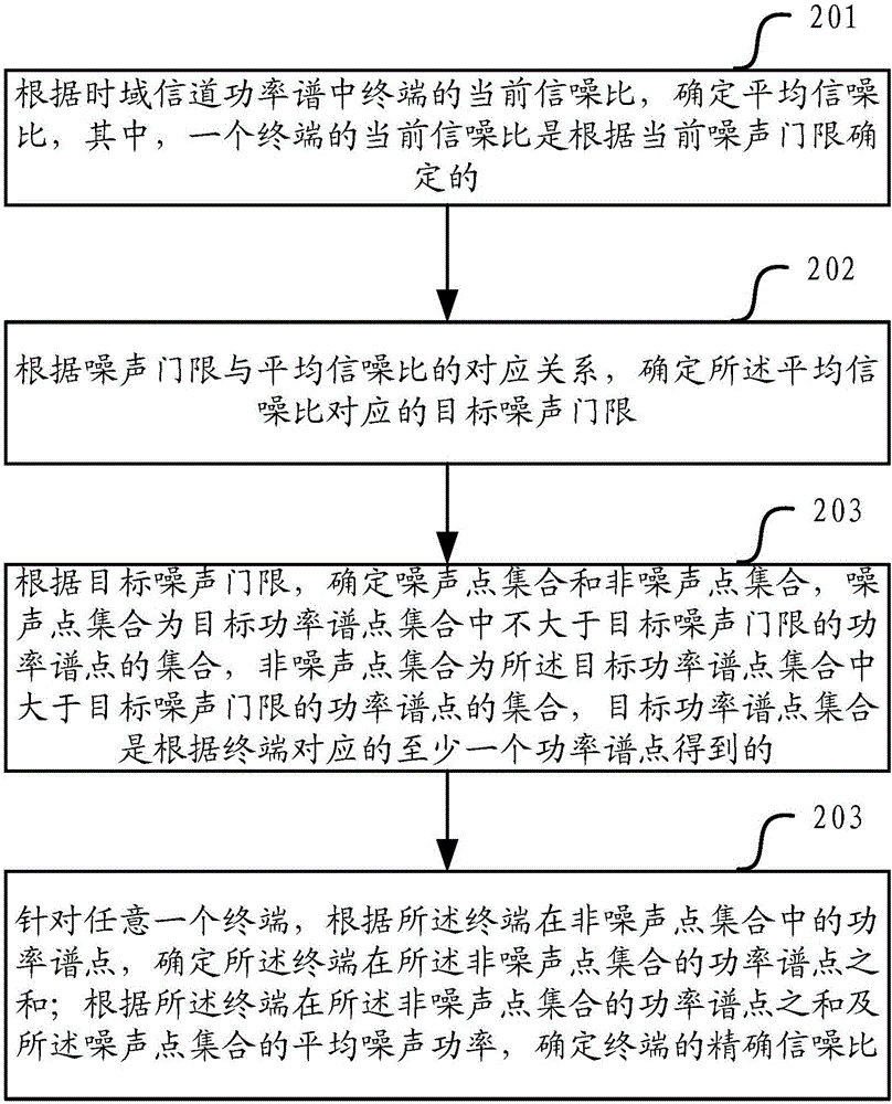 SRS channel quality measurement method and device