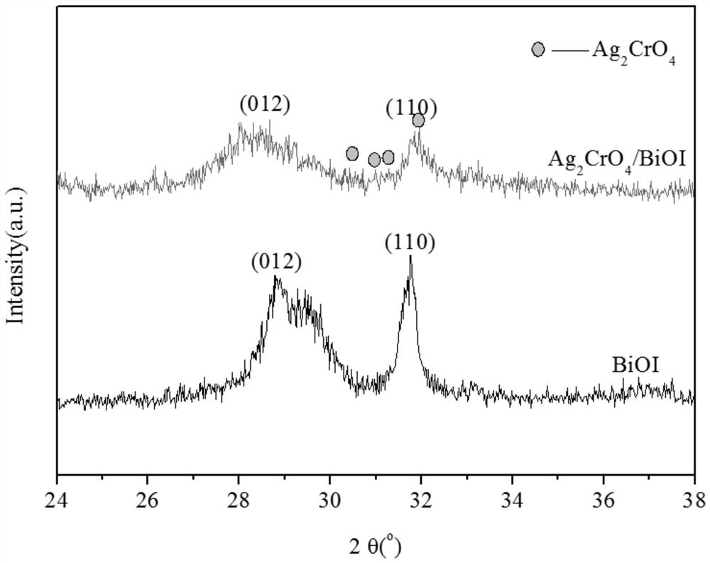 A binary compound semiconductor photocatalyst material ag  <sub>2</sub> cro  <sub>4</sub> /bioi and its preparation and application