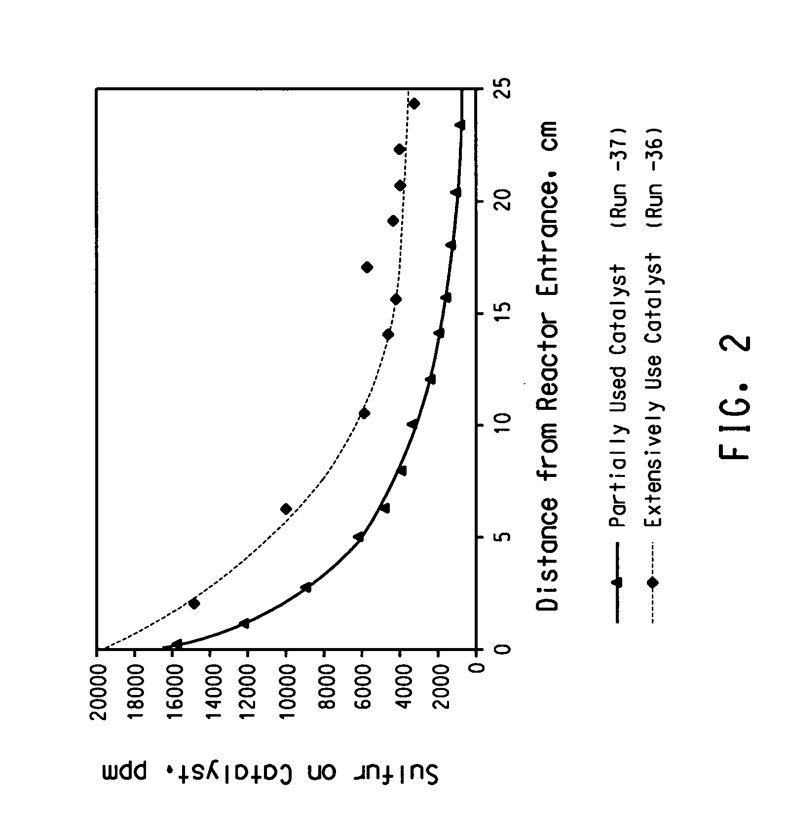 Method to extend the utilization of a catalyst in a multistage reactor system