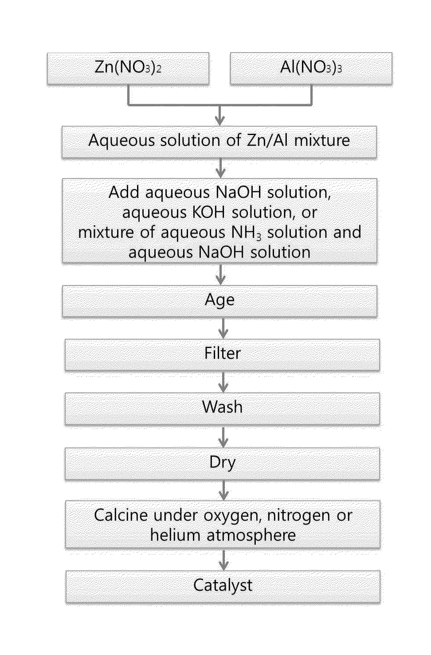 Catalyst for synthesizing glycerol carbonate from glycerol, method for producing the catalyst and method for synthesizing glycerol carbonate from glycerol using the catalyst