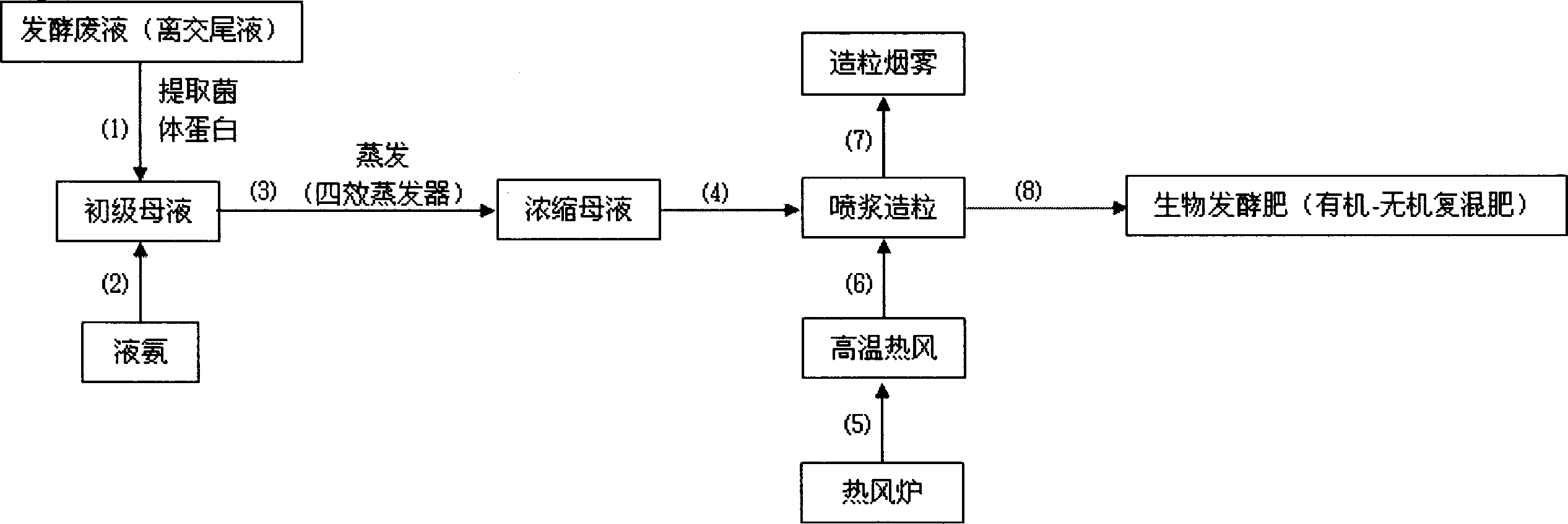 Process for producing biological fermented (organic-inorganic compound mixed) fertilizer from glutaminic acid fermenting waste liquid