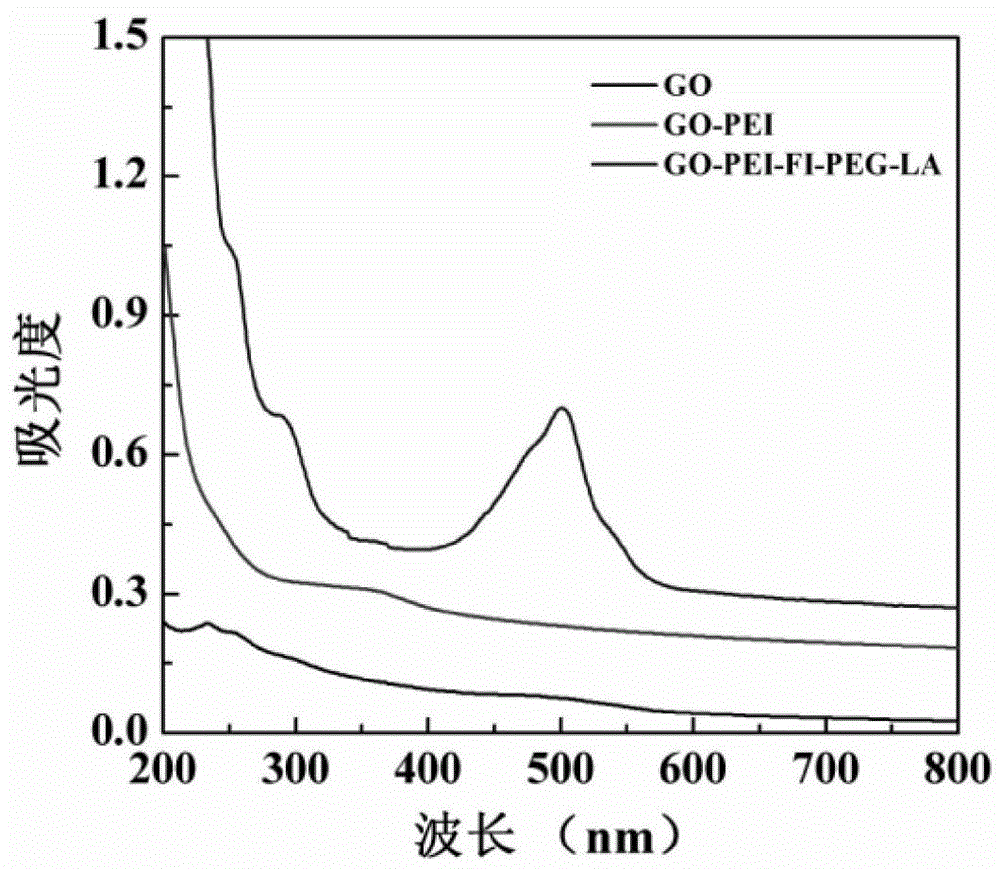 A kind of preparation method of graphene oxide composite material containing lactobionic acid modification