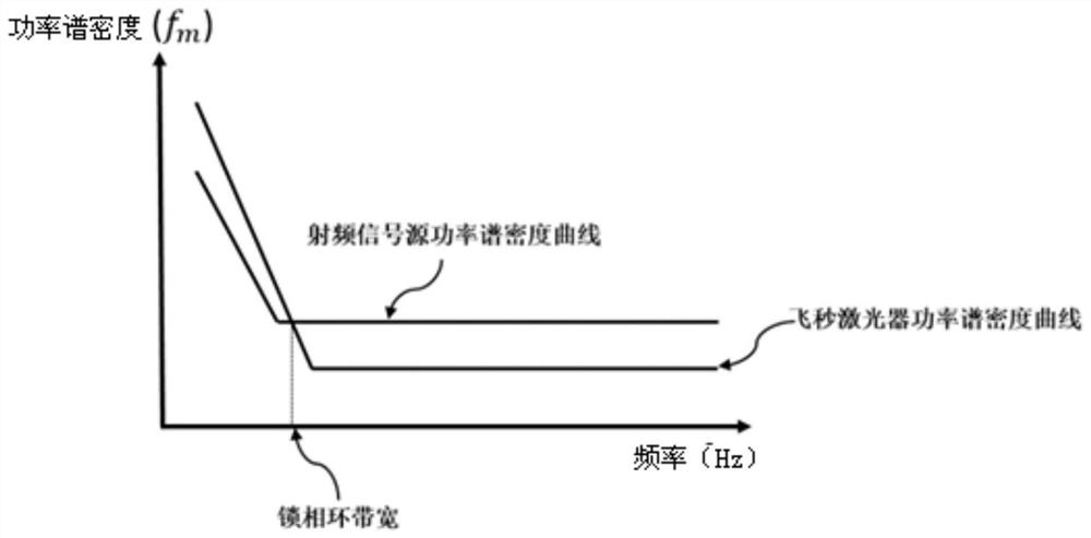 A high-bandwidth radio frequency signal arrival time measurement device and method