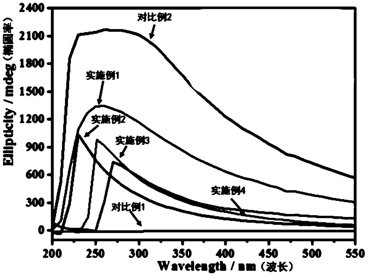 Preparation method of cellulose nano paper for circular polarization fluorescence emission