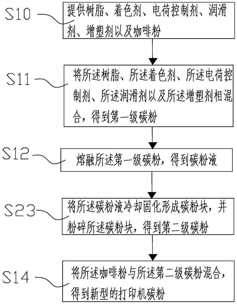 Manufacturing method of novel printer carbon powder