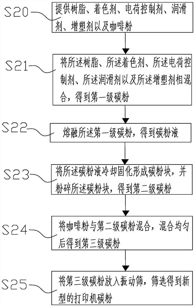 Manufacturing method of novel printer carbon powder