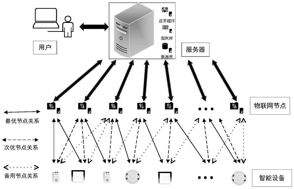 A method and system for adaptive access and sharing of Internet of Things devices