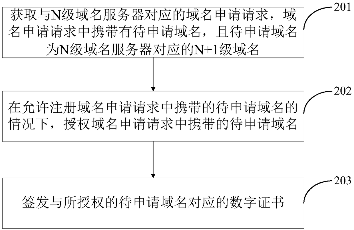 Digital certificate processing method and device