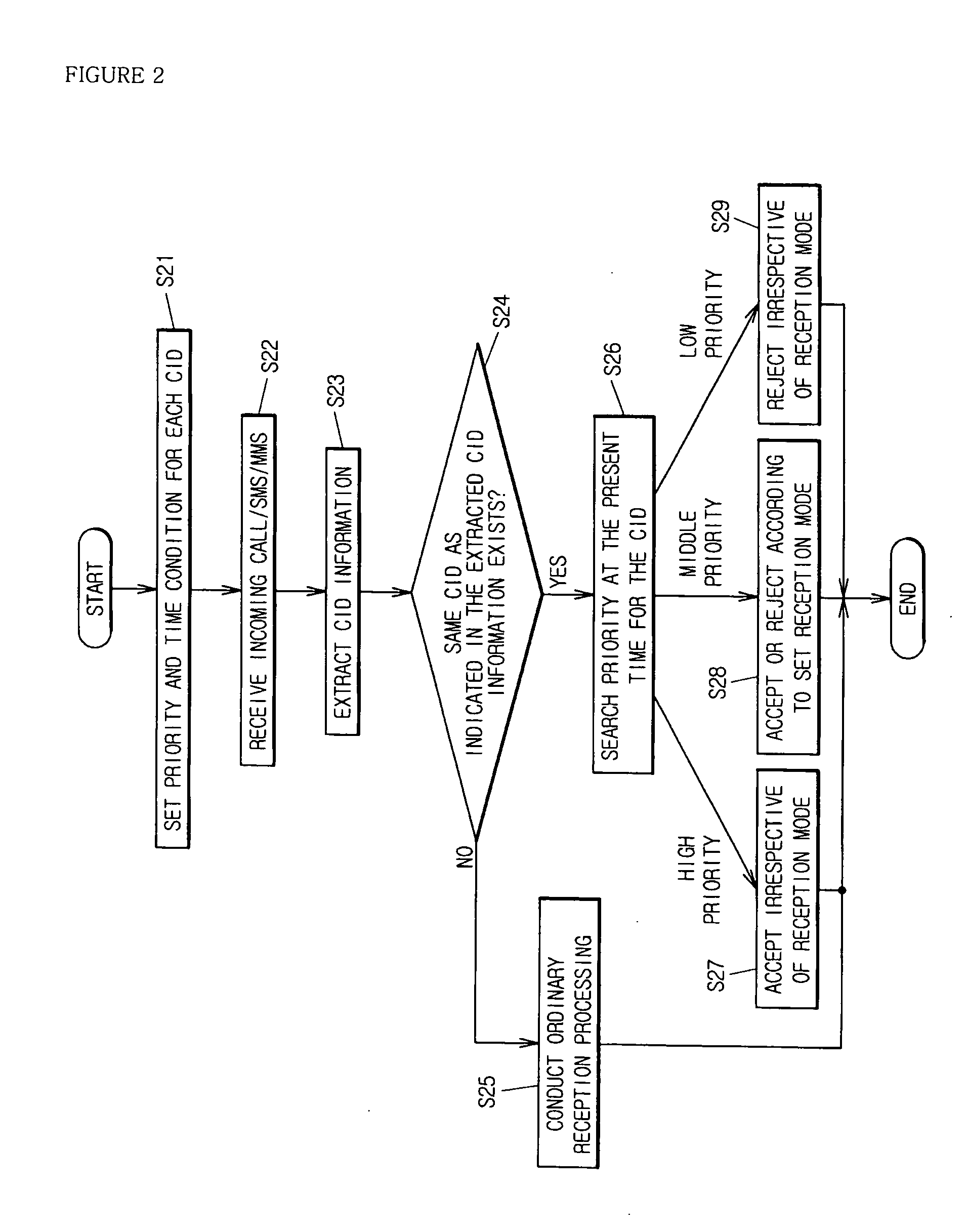 Method for reception and processing of incoming calls and messaging services in a mobile communication terminal based on relevant conditions