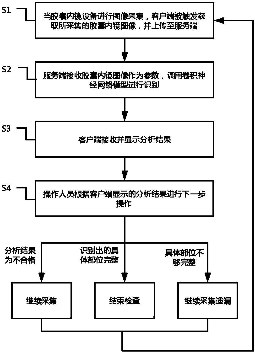 Real-time auxiliary system for controllable capsule endoscope operation on the basis of deep learning, and operation method