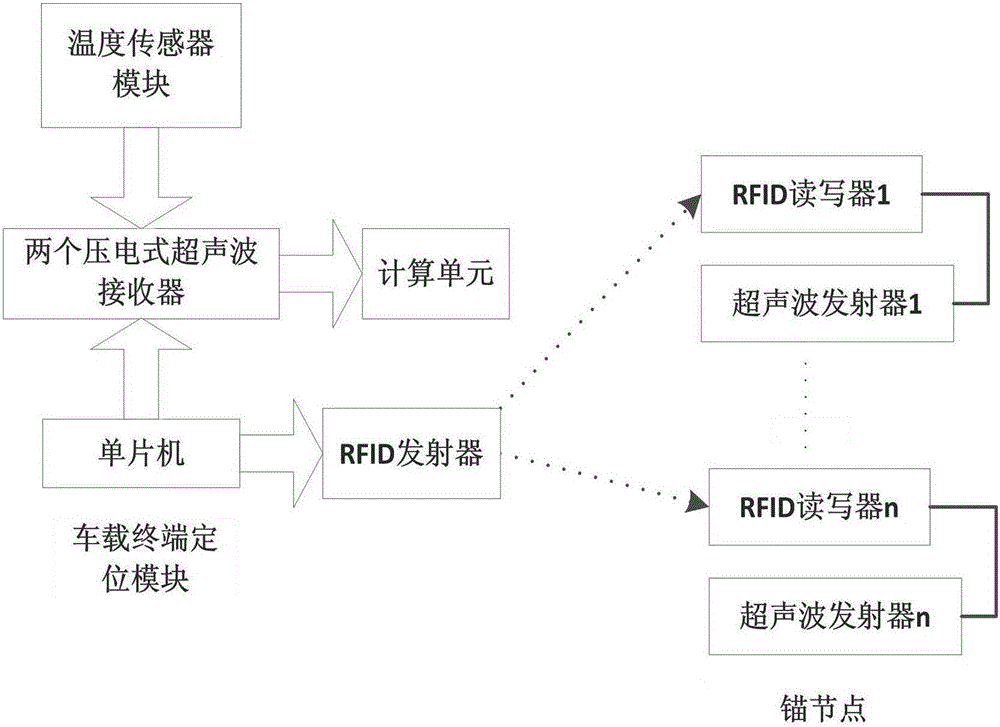 AGV positioning navigation system and method based on RFID and ultrasonic waves