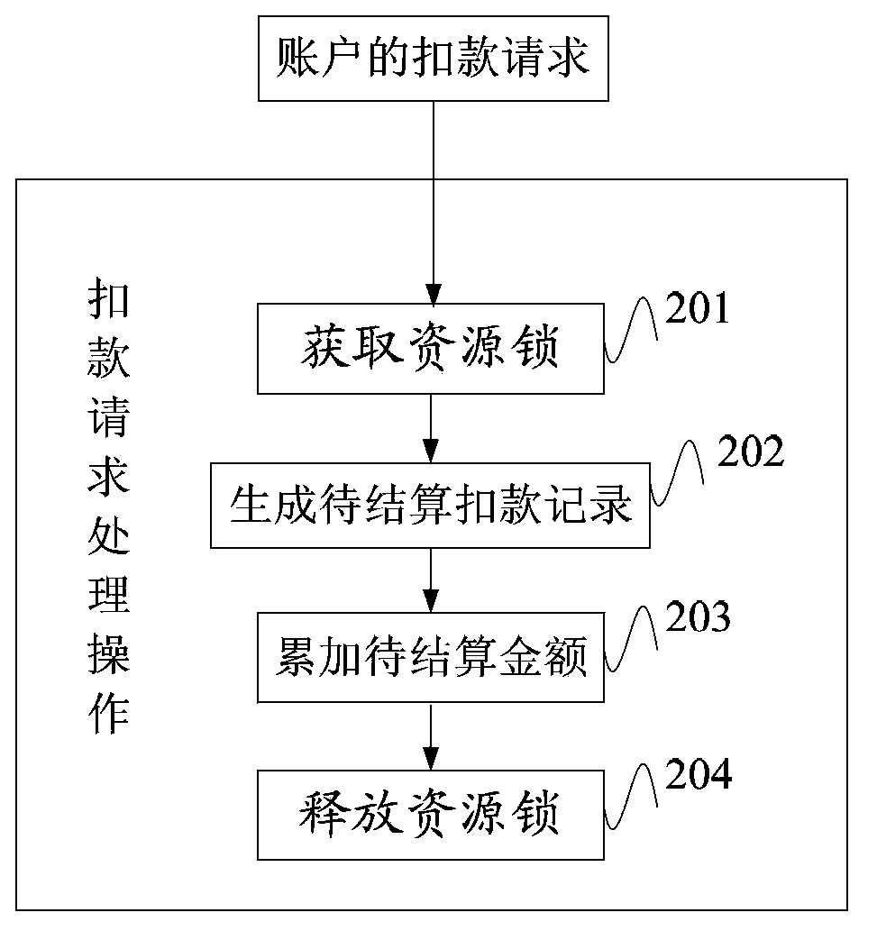 Account data processing method and device