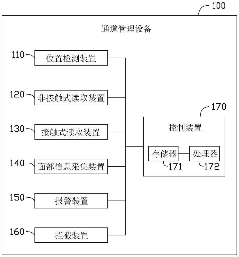Channel management equipment and method