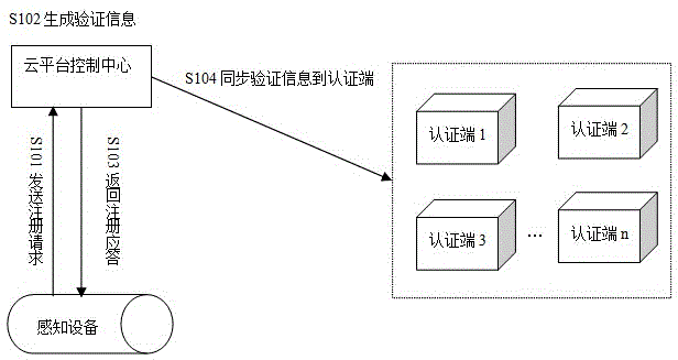 Internet-of-things-sensing-equipment-based cloud platform authentication system and method