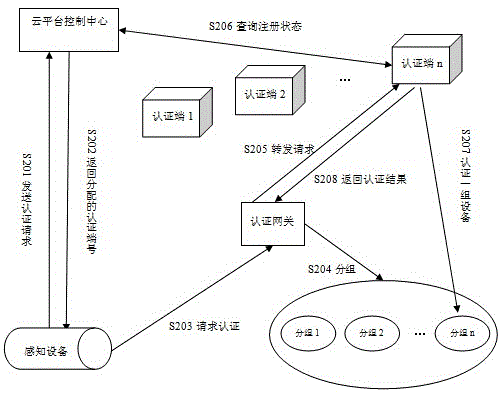 Internet-of-things-sensing-equipment-based cloud platform authentication system and method