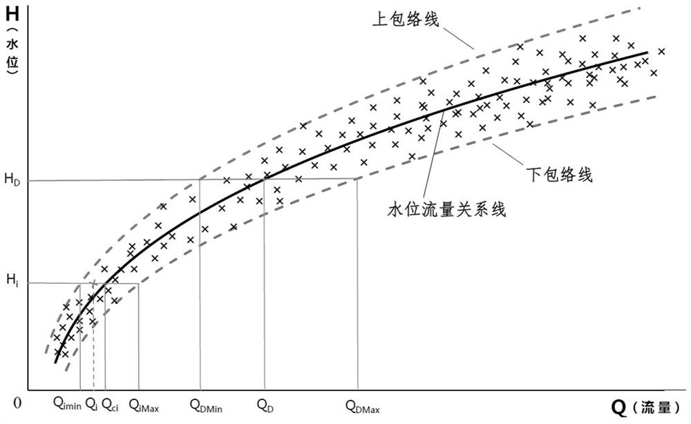 River flow full-scale measurement uncertainty calculation method based on unified reference correction