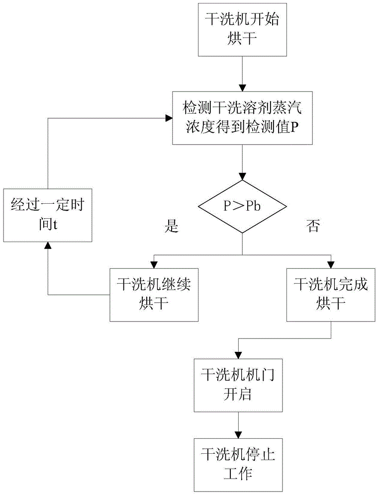 Control method of dry cleaning machine and dry cleaning machine