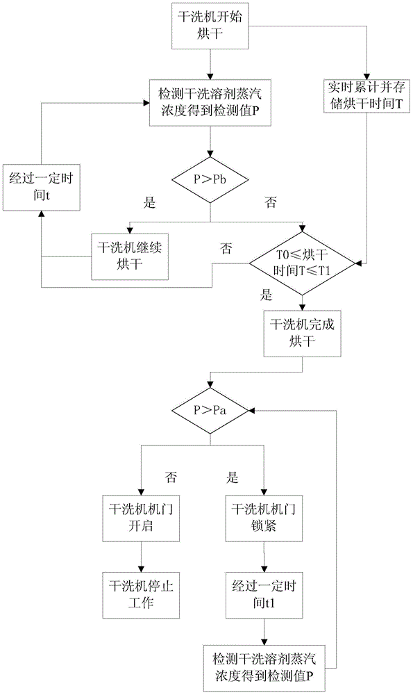 Control method of dry cleaning machine and dry cleaning machine