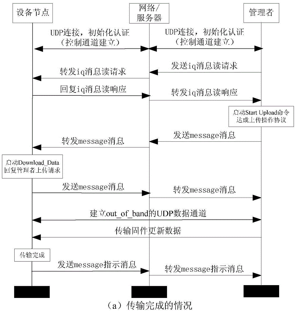 Firmware update method for wireless sensor network based on xmpp