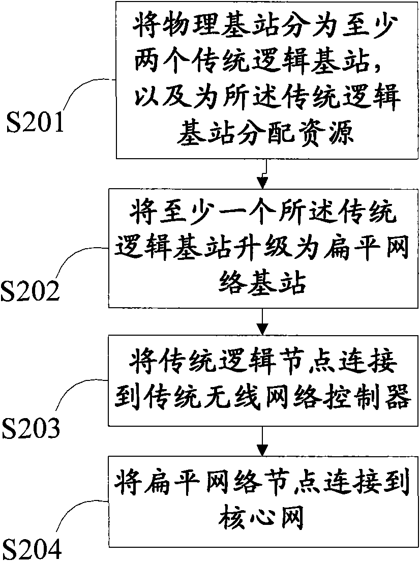 Method and device for managing base station and base station