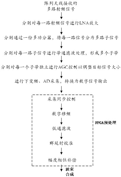 Multi-target telemetry ground station digital acquisition method, receiving method and device