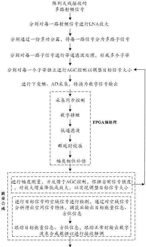 Multi-target telemetry ground station digital acquisition method, receiving method and device