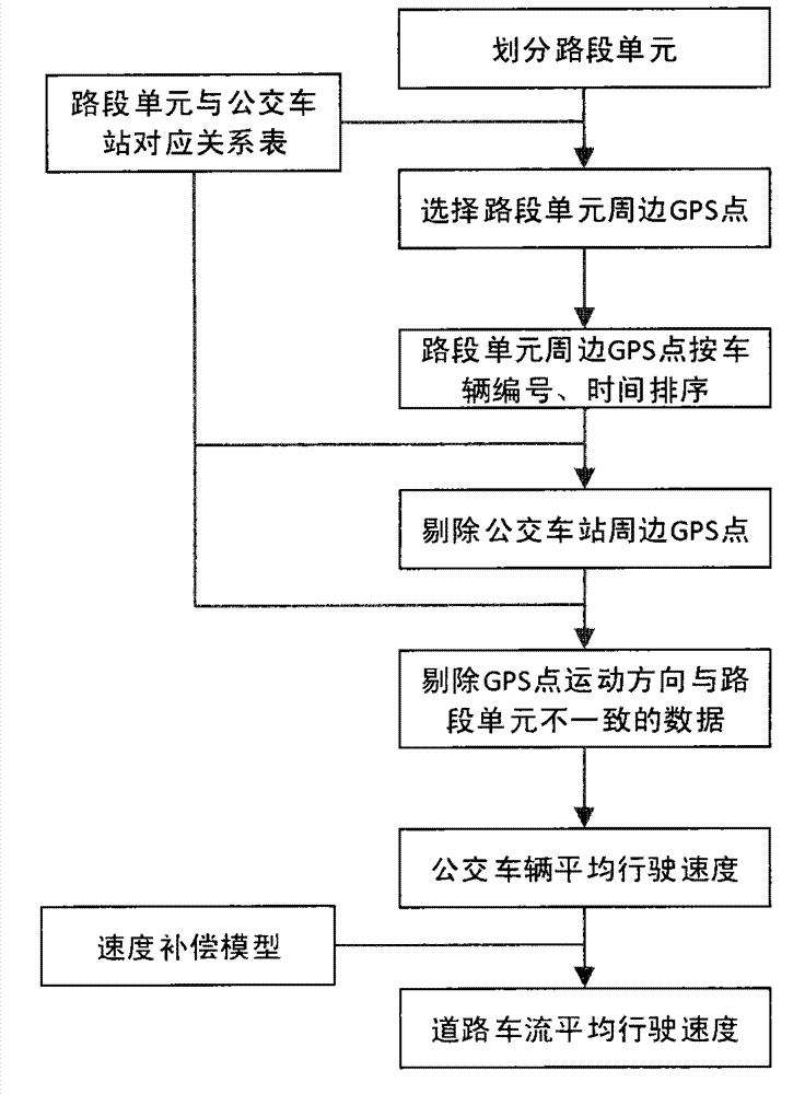 Method utilizing bus vehicle GPS data for evaluating road traffic condition dynamically