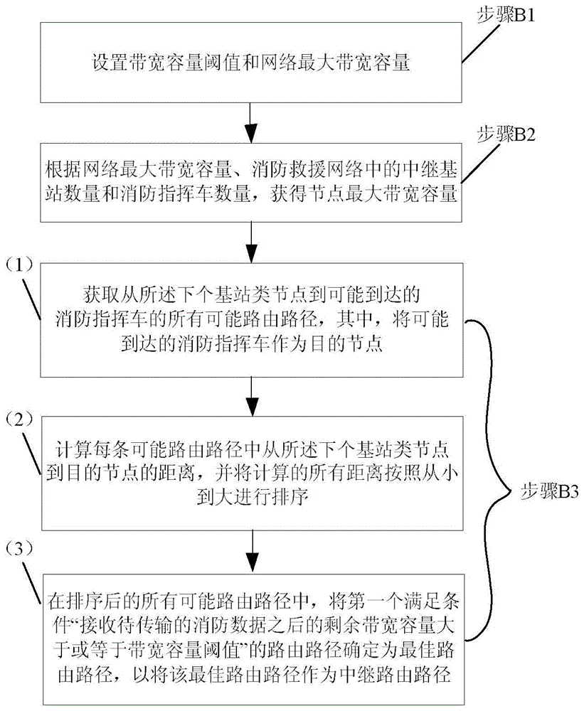 Routing method for fire fighting rescue network and communication device