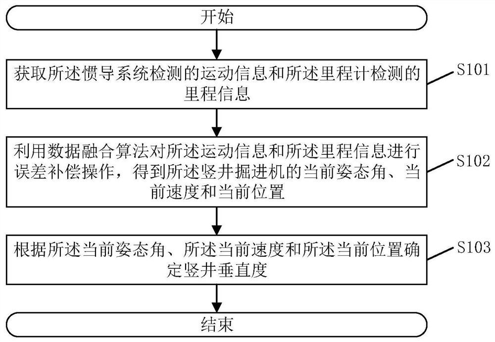 Method for measuring shaft verticality, shaft posture detection equipment and storage medium