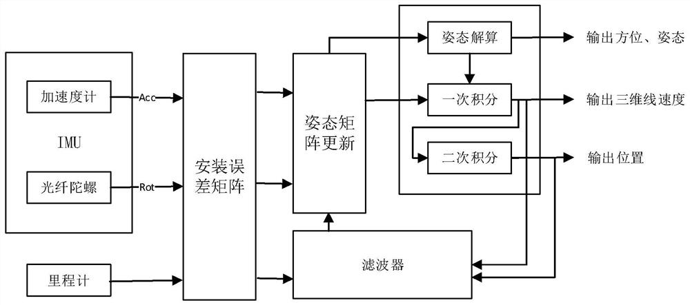 Method for measuring shaft verticality, shaft posture detection equipment and storage medium