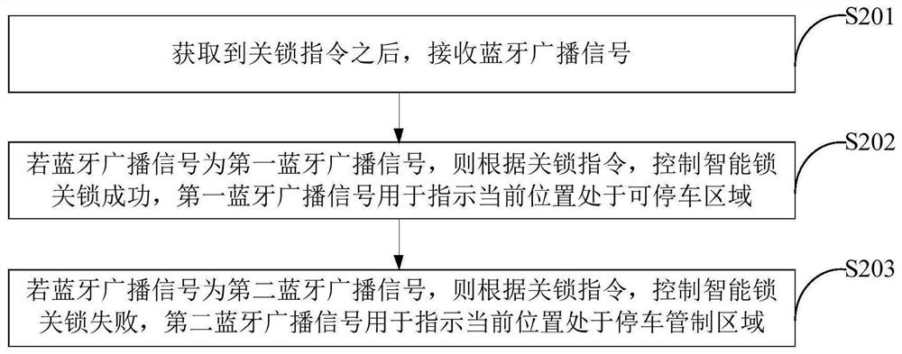 Intelligent lock locking method and device for shared vehicle, storage medium and shared vehicle