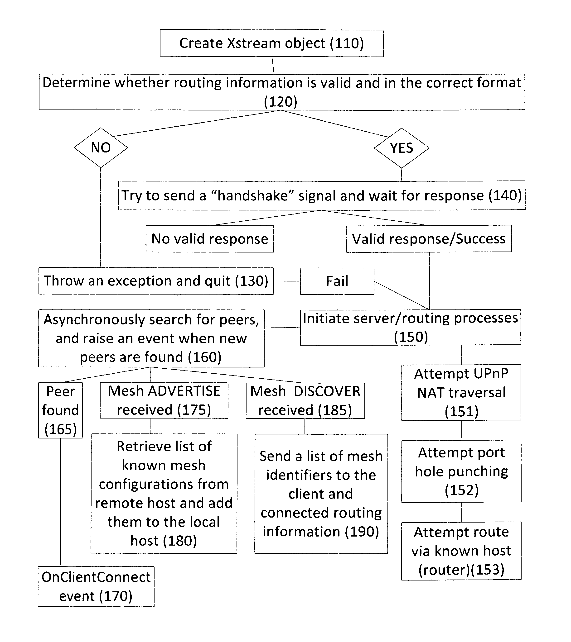 Global grid protocal, a system and method for establishing and simplifying peer-to-peer networking connections among a plurality of computers and divices by dynamically generating identifiers and performing routing and traversal processes