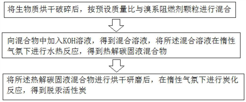 Method, product and application of brominated flame retardant and biomass to prepare mercury-removing activated carbon