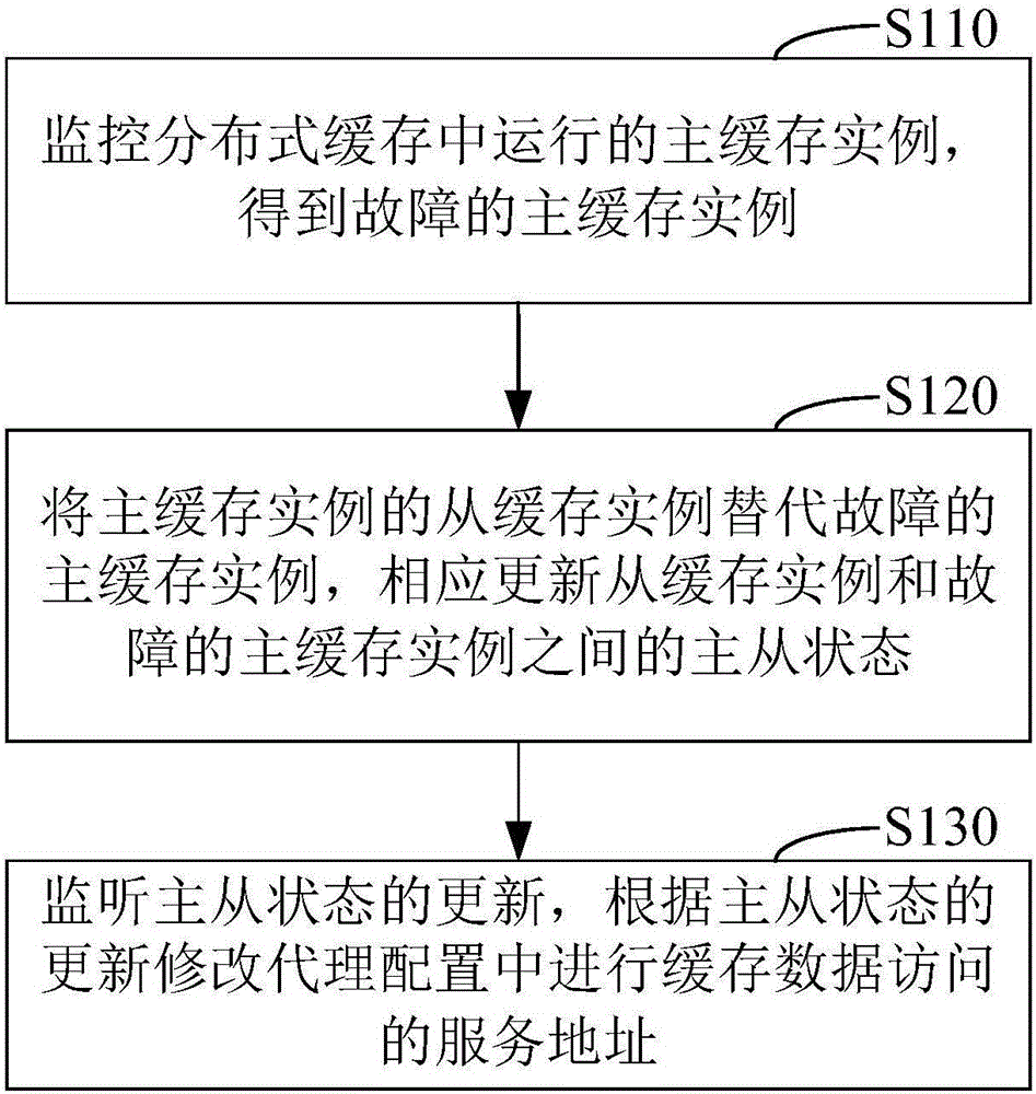 Fault processing method and device of distributed cache