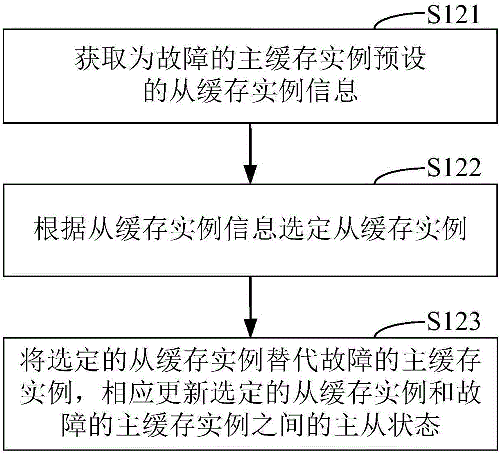 Fault processing method and device of distributed cache