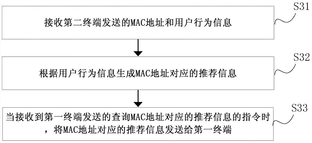 A method and device for pushing recommendation information