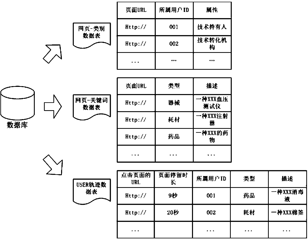 Character identification matching and process collaboration method and system in medical technology transformation