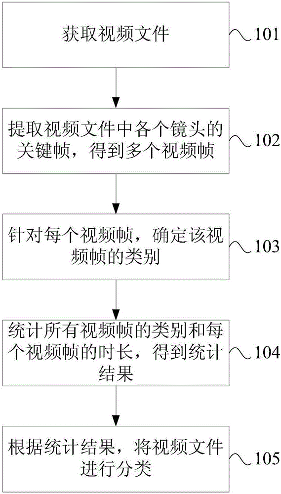 Video classification method and apparatus