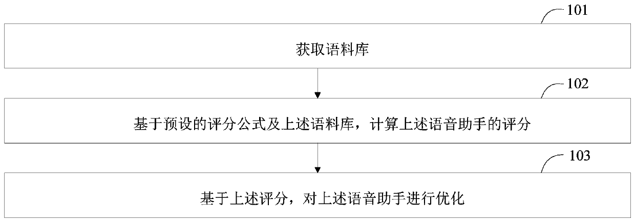 Voice assistant optimization method, voice assistant optimization device and intelligent equipment