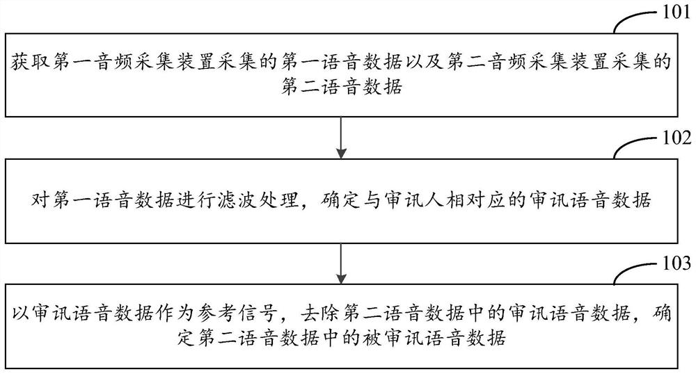 Method and device for voice separation during interrogation