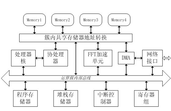 Intensive operation-oriented hierarchical heterogeneous multi-core on-chip network architecture