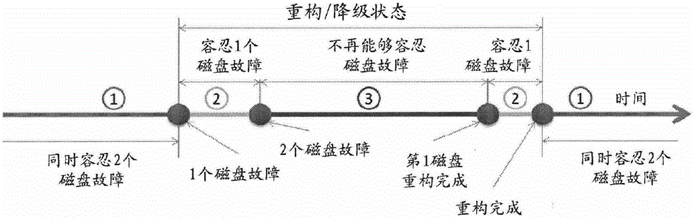 Method and device used for memory equipment management