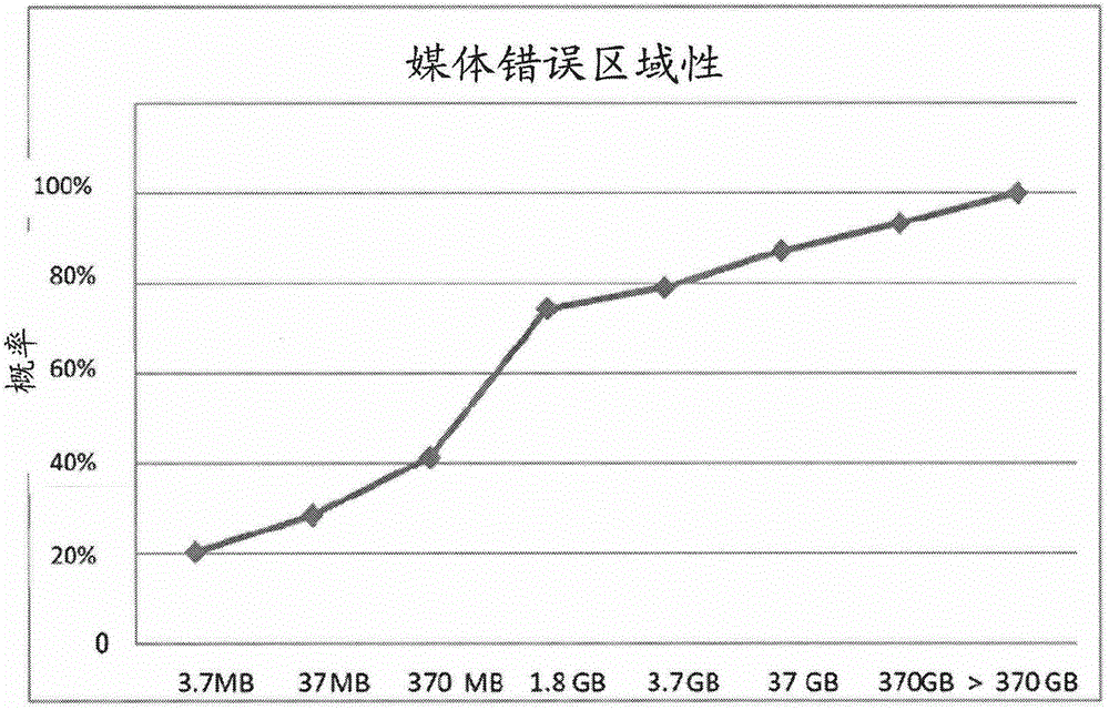 Method and device used for memory equipment management