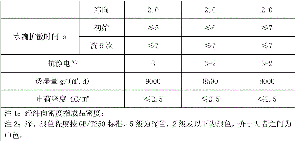 Production method for high-strength anti-static nylon dyeing cloth with moisture absorbing and sweat releasing functions