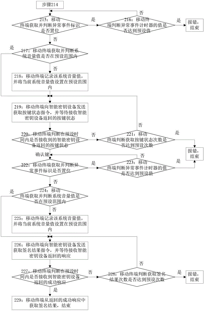 Abnormity processing method and abnormity processing device