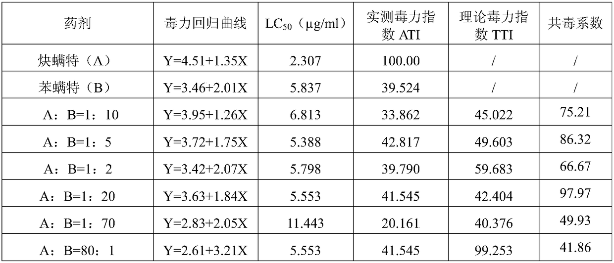 A kind of synergistic insecticidal composition containing propargate and benzapter and its application