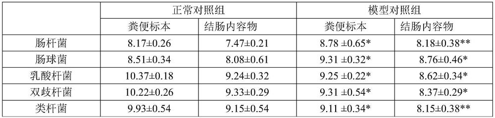 Traditional Chinese medicine composition for improving intestinal microenvironment of autism spectrum disorder patients and preparation method and application thereof