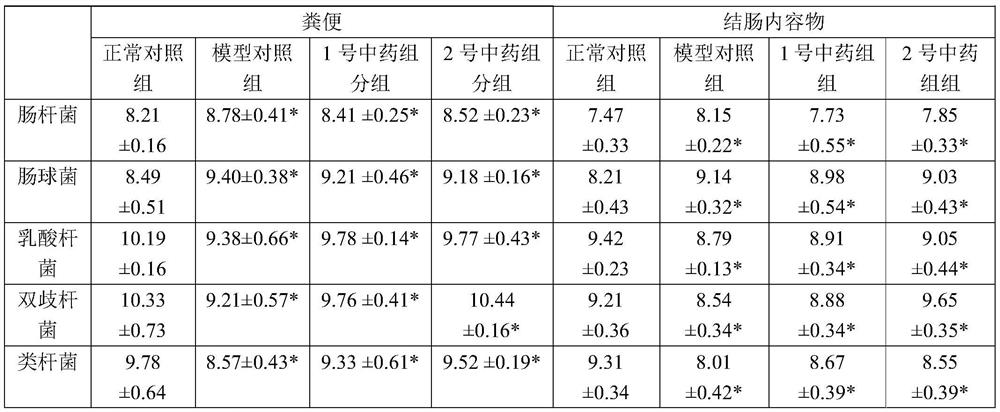 Traditional Chinese medicine composition for improving intestinal microenvironment of autism spectrum disorder patients and preparation method and application thereof